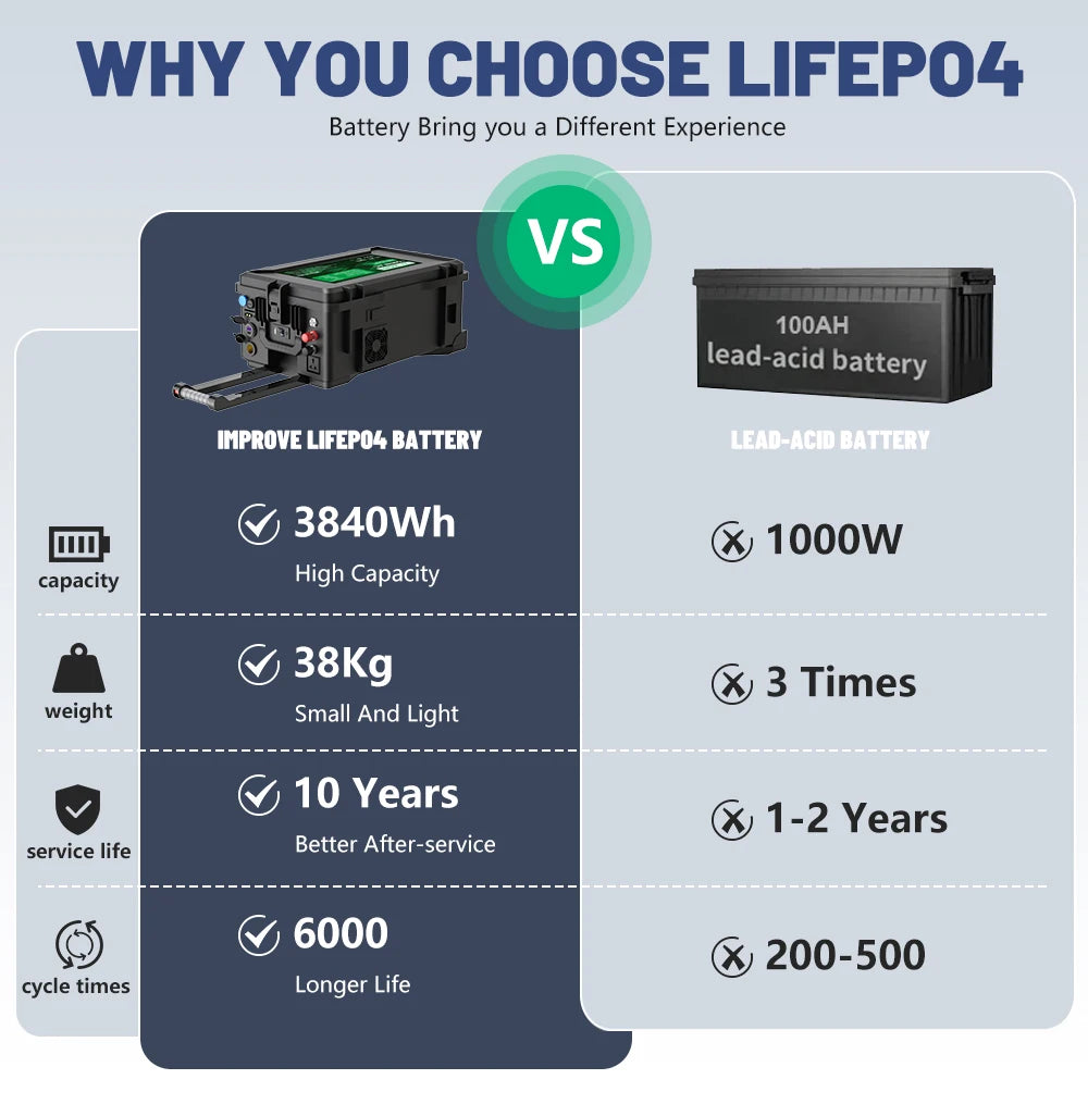 Portable Power Station 12V 300Ah — High-Capacity LiFePO4 Battery for Off-Grid & RV Use