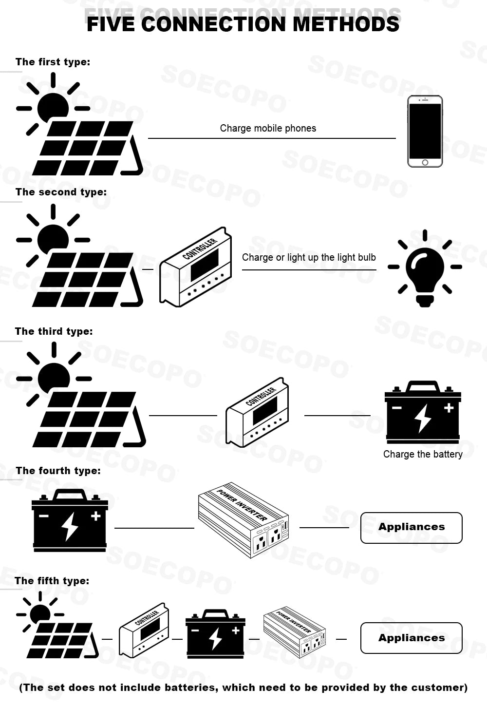 SOECOPO 6000W Solar Power System Kit – 200W x2 Panels, DC to AC Inverter, 100A Controller for Home & Camping