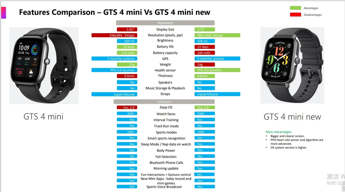 Amazfit GTS 4 Mini Smartwatch – Alexa Built-In 24H Heart Rate Monitor 150 Sports Modes