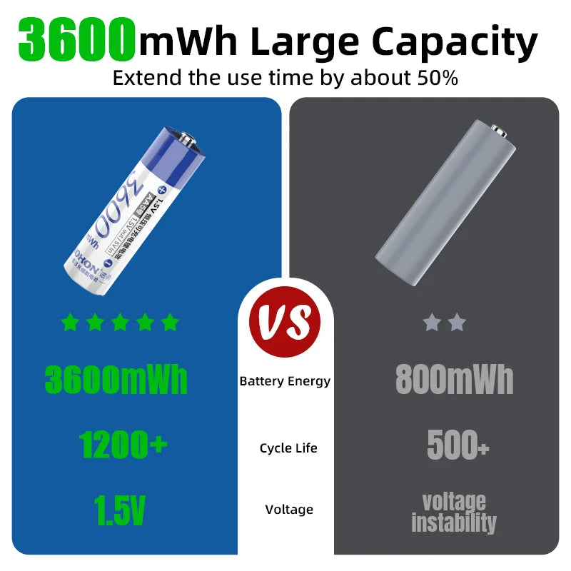 NOHON 1.5V Li-ion Rechargeable AA/AAA Batteries – 3600mWh High Capacity Long Lasting with Battery Charger