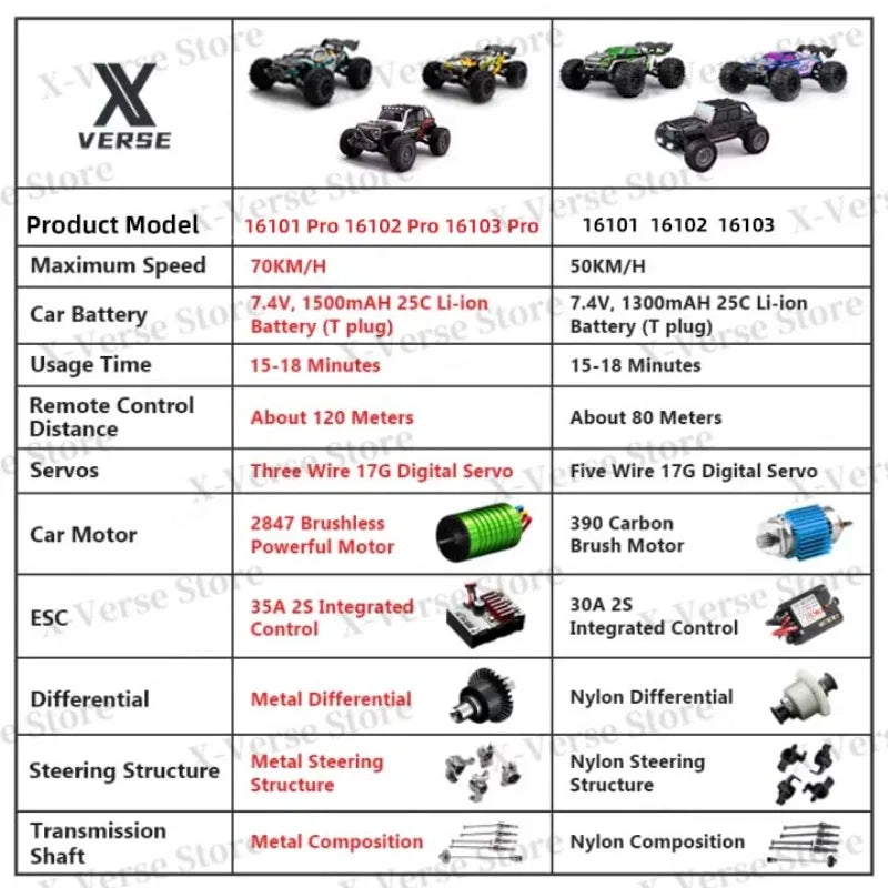 16103 PRO 1:16 Scale 4WD Brushless RC Car – 70KM/H Off-Road Climbing Truck with LED Lights