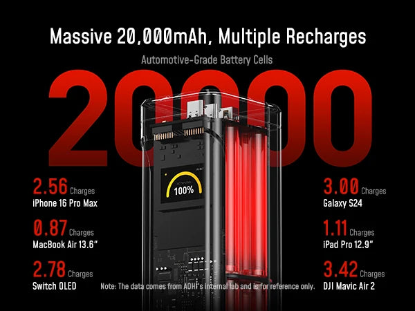 [NEW] AOHI The Future Starship Pro PD3.1 310W 20,000mAh LED Display Power Bank with 140W C-C Cable