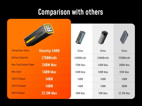 Aohi The Future Starship 240W 27,600mAh LED Display Power Bank with 3FT C-C Cable