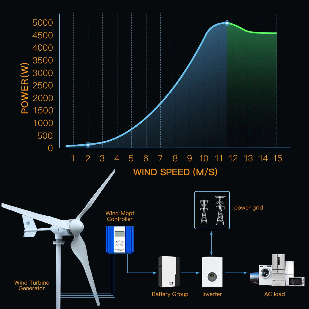 Horizontal Axis Wind Turbine Generator — 2KW / 5KW, 12V-96V, CE Certified Off-Grid for Home Use