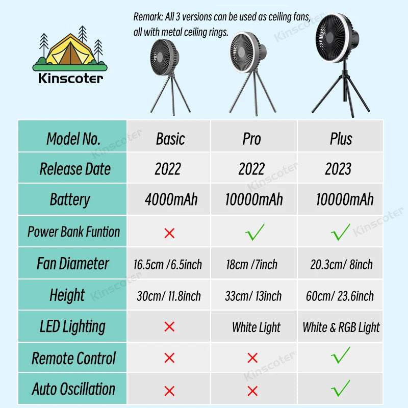 10000mAh Camping Fan – Rechargeable Portable Wireless Ceiling Fan with Power Bank & LED Lighting Tripod