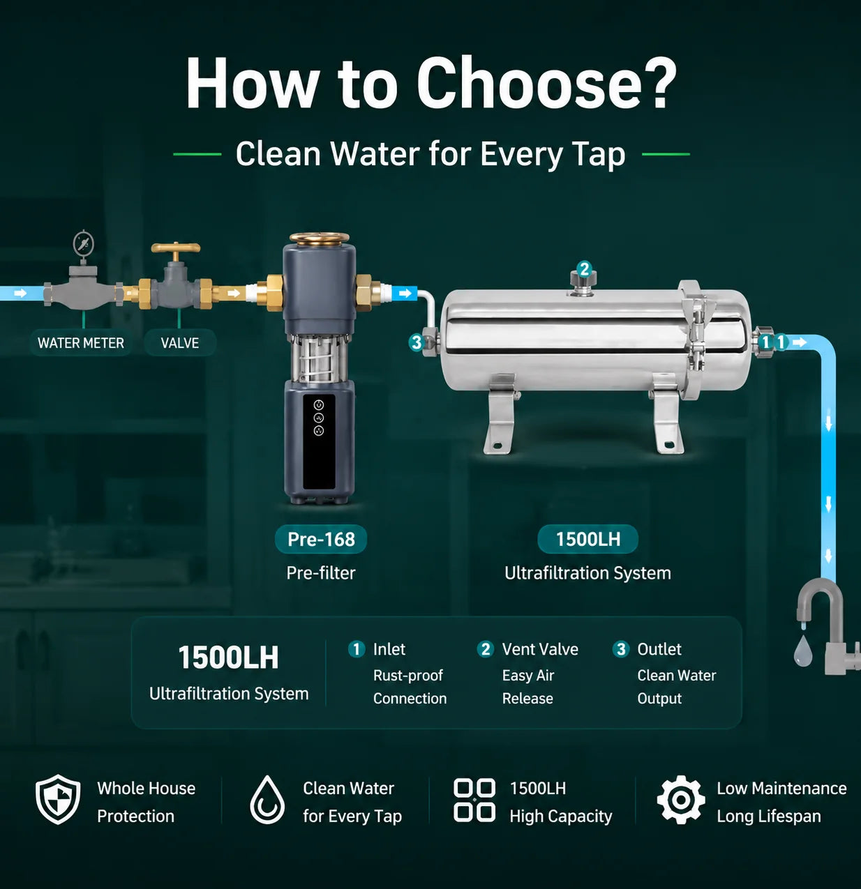 Whole House UF Water Purifier 1500L — 0.01μm Stainless Steel PVDF Membrane, Washable & Reusable