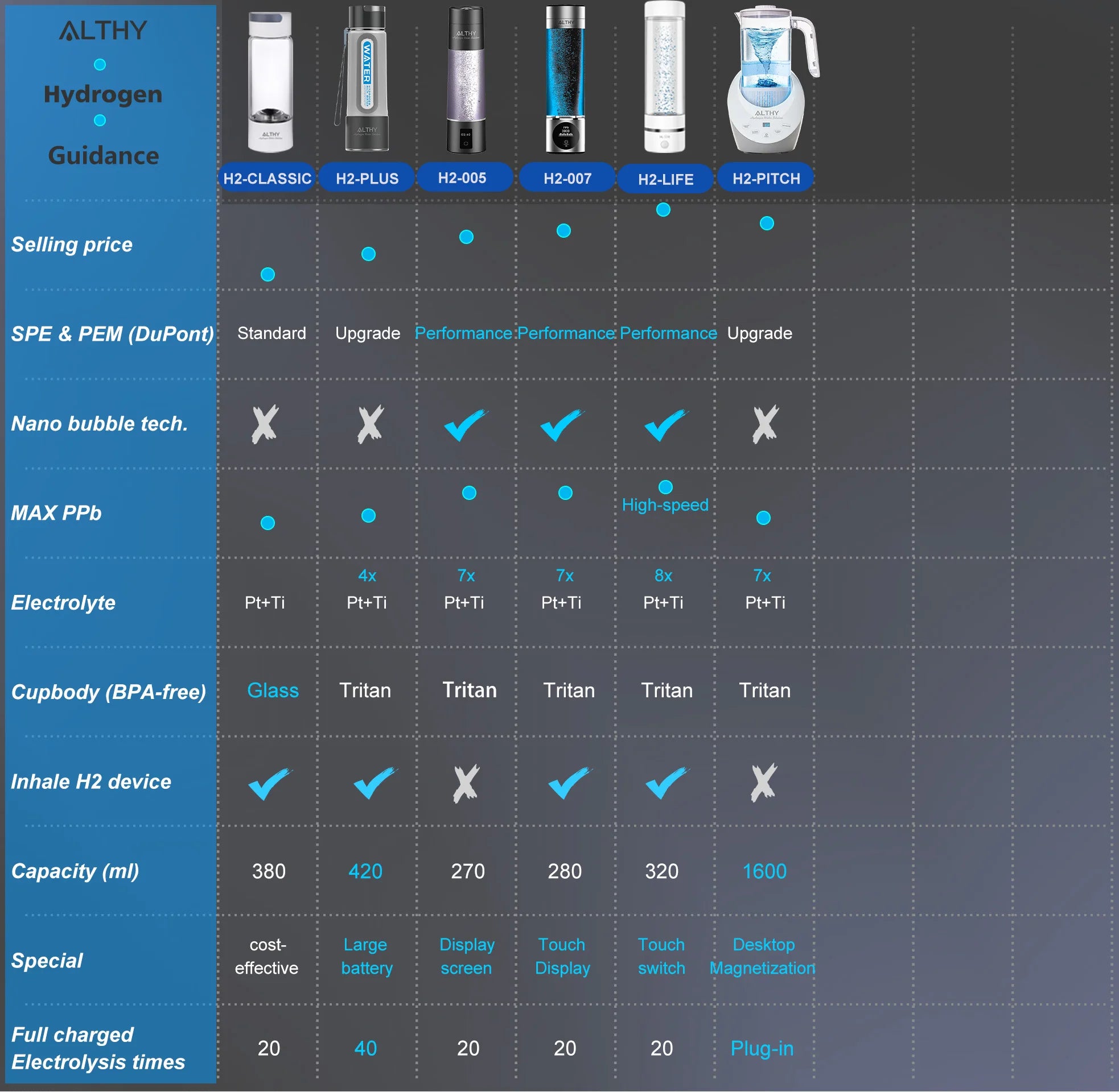 ALTHY Performance Hydrogen Water Generator — DuPont SPE+PEM Dual Chamber, PPB Display & H2 Inhalation