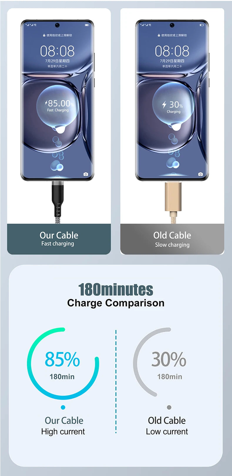 Charge Faster. Reach Further. — USB-A to USB-C 6A Super Fast Charging Braided Cable | 1m, 1.5m, 2m, 3m, 5m & 8m, CE Certified