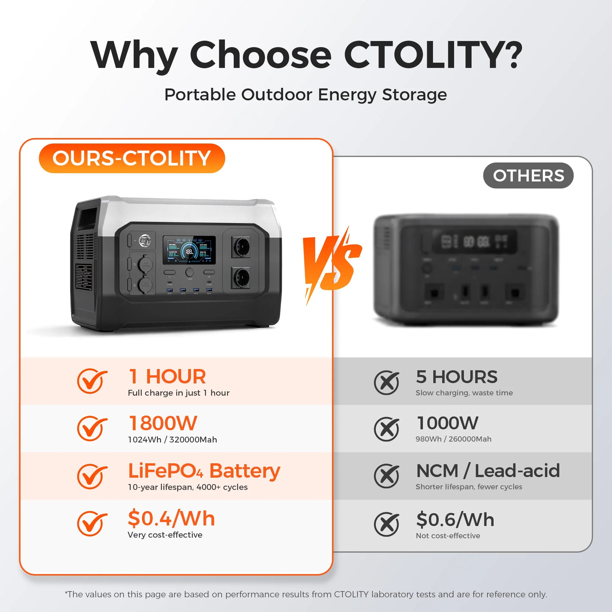 1800W Portable Power Station — LiFePO4 Battery, UPS Function, Pure Sine Wave Solar Generator for Home & Outdoor