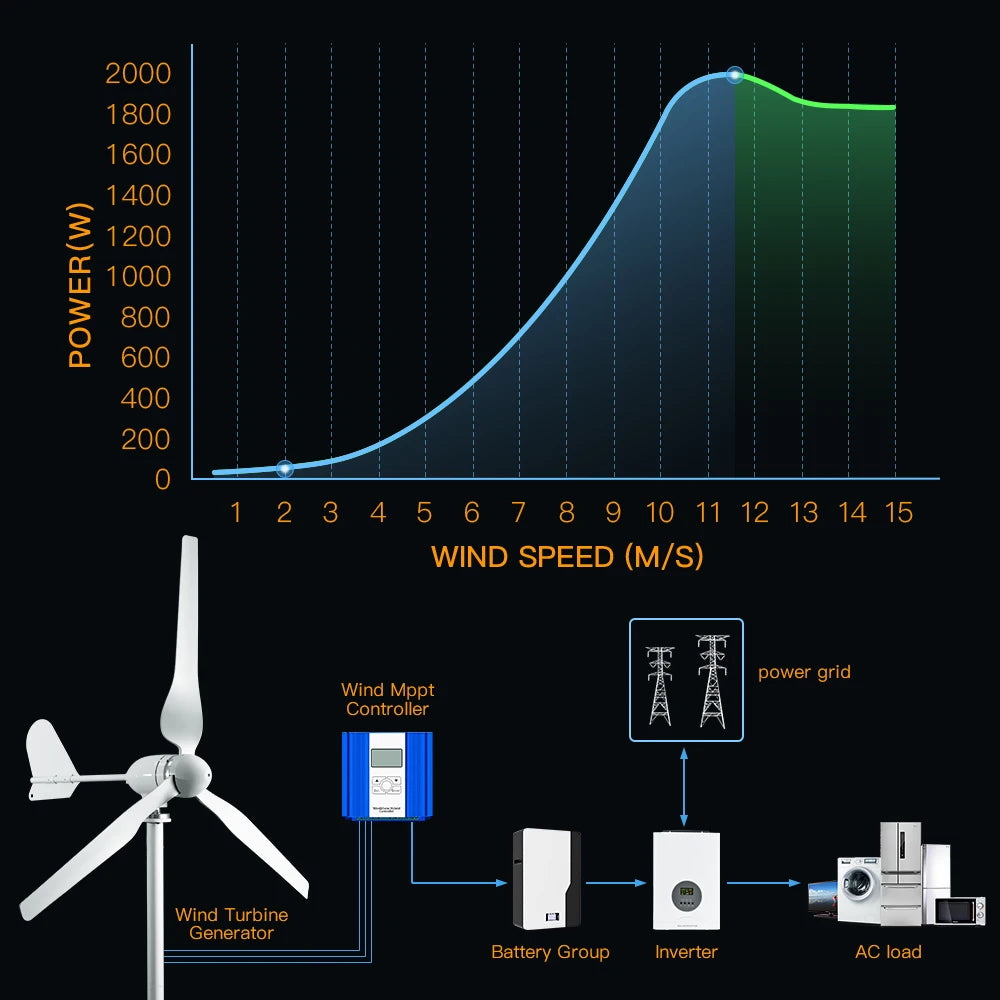 Horizontal Axis Wind Turbine Generator — 2KW / 5KW, 12V-96V, CE Certified Off-Grid for Home Use