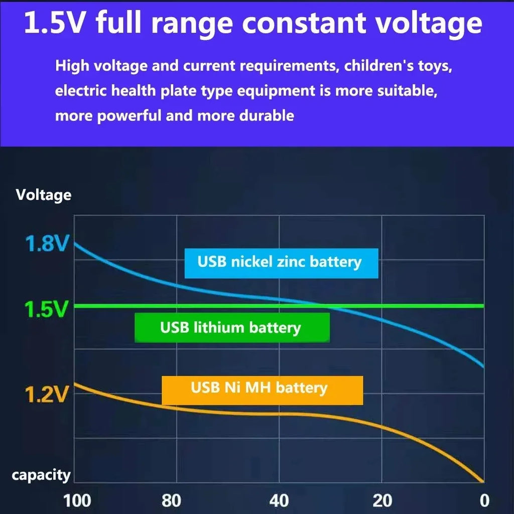 NOHON 1.5V Li-ion Rechargeable AA/AAA Batteries – 3600mWh High Capacity Long Lasting with Battery Charger