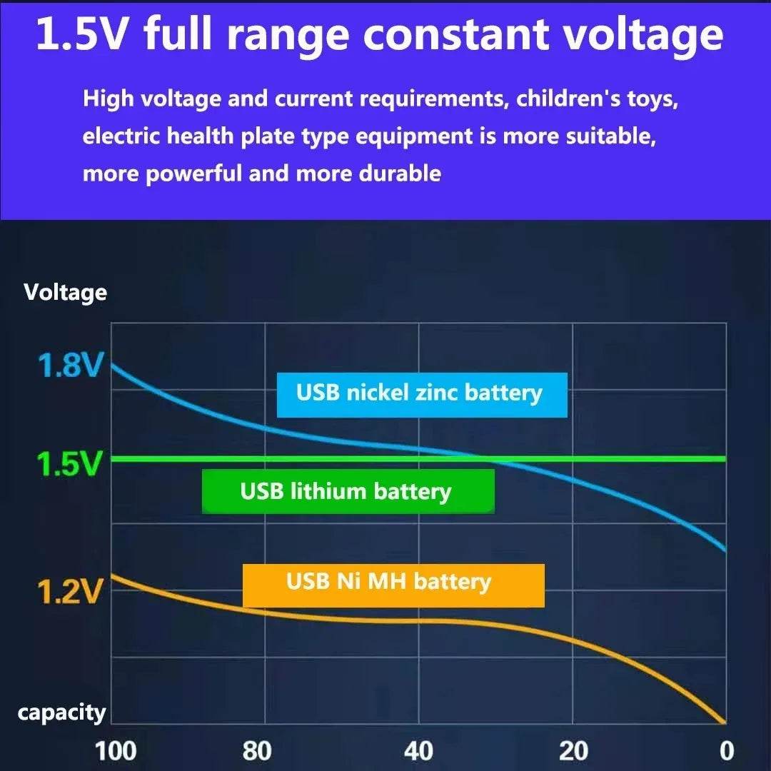 NOHON 1.5V Li-ion Rechargeable AA/AAA Batteries – 3600mWh High Capacity Long Lasting with Battery Charger