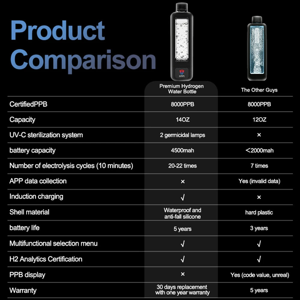 8000ppb Intelligent Hydrogen Water Bottle – SPE/PEM, One-Click UV-C Cleaning, 4500mAh