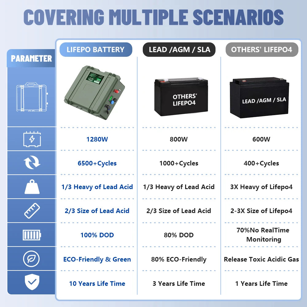 LiFePO4 12V 200Ah Deep Cycle Battery — Built-In BMS for Solar, RV & Marine